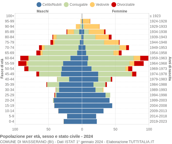 Grafico Popolazione per età, sesso e stato civile Comune di Masserano (BI)