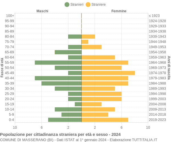 Grafico cittadini stranieri - Masserano 2024