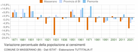 Grafico variazione percentuale della popolazione Comune di Masserano (BI)