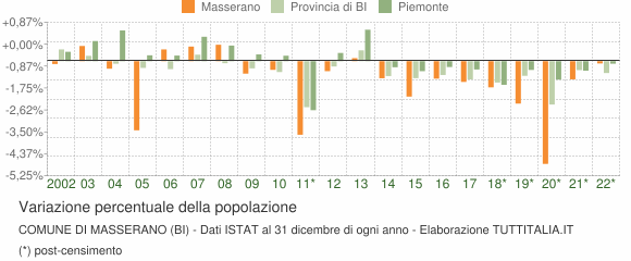 Variazione percentuale della popolazione Comune di Masserano (BI)