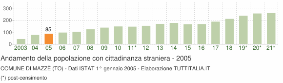 Grafico andamento popolazione stranieri Comune di Mazzè (TO)