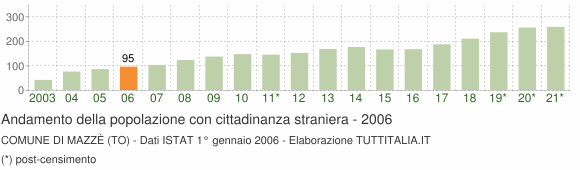 Grafico andamento popolazione stranieri Comune di Mazzè (TO)