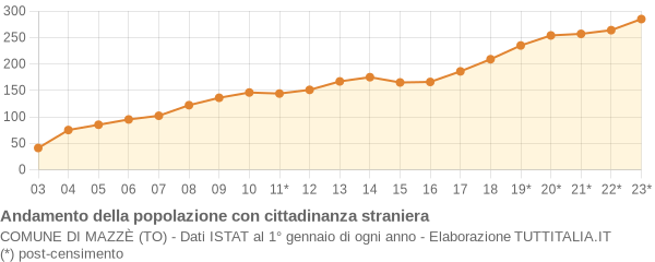 Andamento popolazione stranieri Comune di Mazzè (TO)