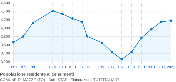 Grafico andamento storico popolazione Comune di Mazzè (TO)