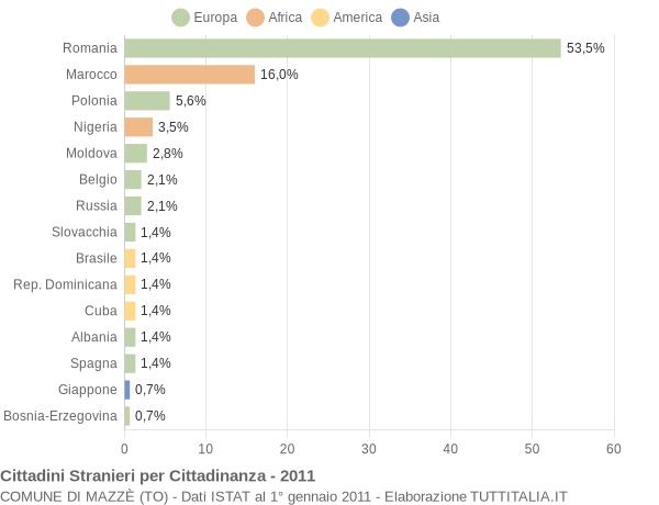 Grafico cittadinanza stranieri - Mazzè 2011