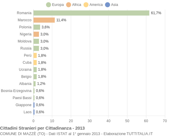 Grafico cittadinanza stranieri - Mazzè 2013