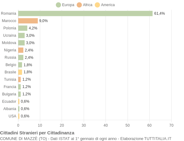 Grafico cittadinanza stranieri - Mazzè 2016