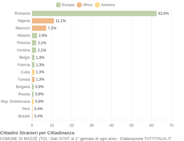 Grafico cittadinanza stranieri - Mazzè 2019