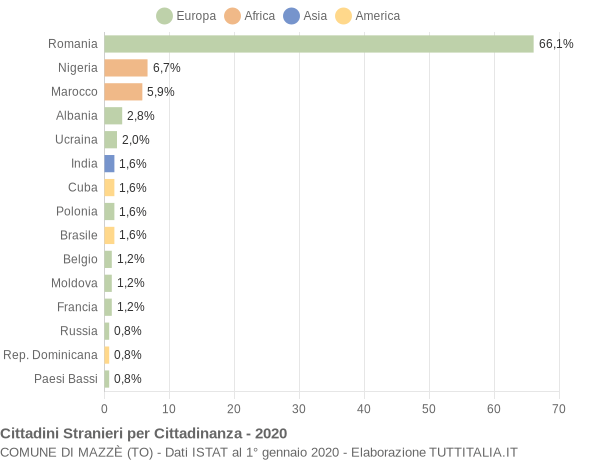 Grafico cittadinanza stranieri - Mazzè 2020