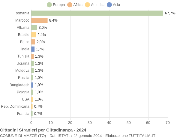 Grafico cittadinanza stranieri - Mazzè 2024