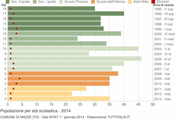 Grafico Popolazione in età scolastica - Mazzè 2014