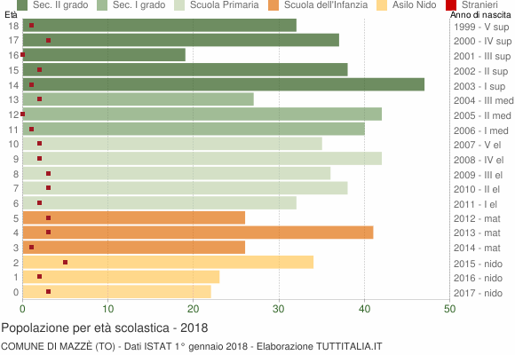 Grafico Popolazione in età scolastica - Mazzè 2018