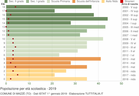 Grafico Popolazione in età scolastica - Mazzè 2019