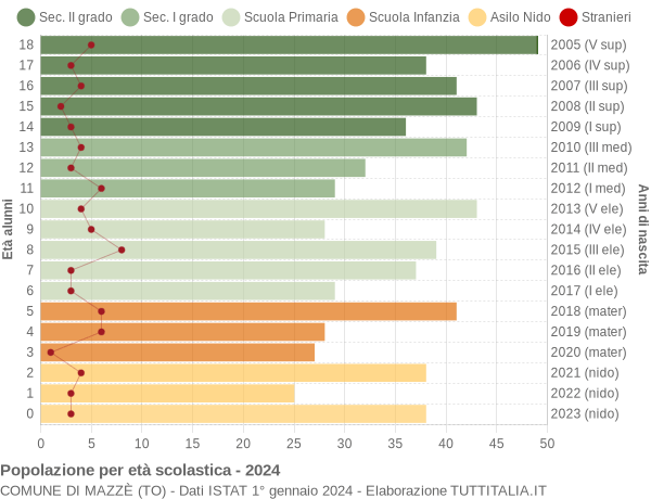 Grafico Popolazione in età scolastica - Mazzè 2024