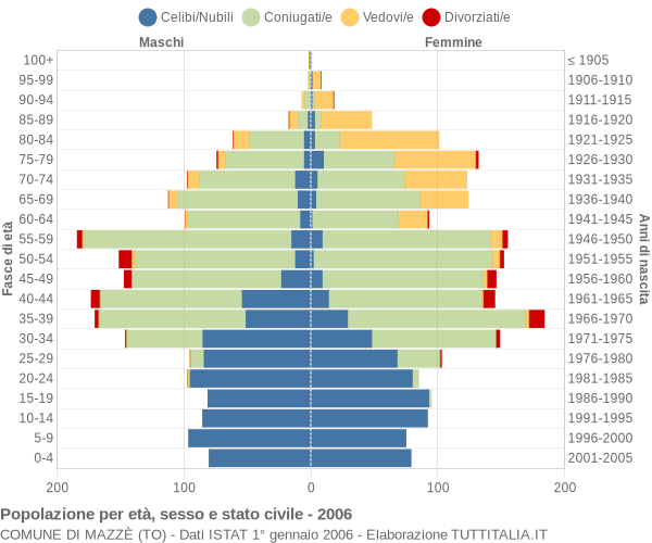 Grafico Popolazione per età, sesso e stato civile Comune di Mazzè (TO)