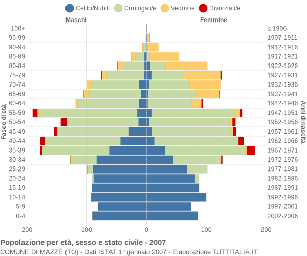 Grafico Popolazione per età, sesso e stato civile Comune di Mazzè (TO)