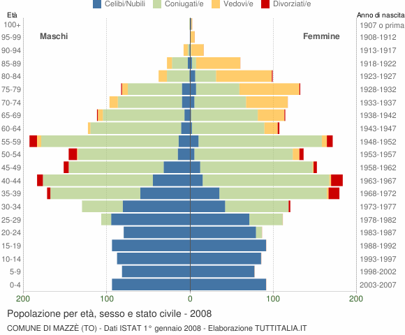 Grafico Popolazione per età, sesso e stato civile Comune di Mazzè (TO)