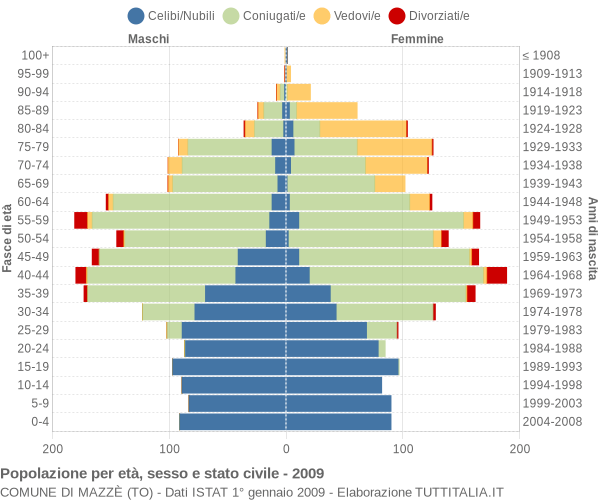 Grafico Popolazione per età, sesso e stato civile Comune di Mazzè (TO)