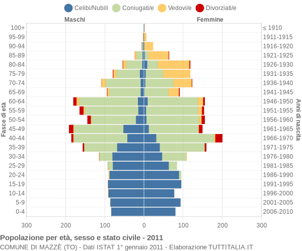 Grafico Popolazione per età, sesso e stato civile Comune di Mazzè (TO)