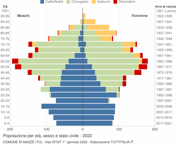Grafico Popolazione per età, sesso e stato civile Comune di Mazzè (TO)
