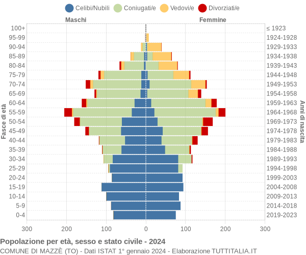 Grafico Popolazione per età, sesso e stato civile Comune di Mazzè (TO)