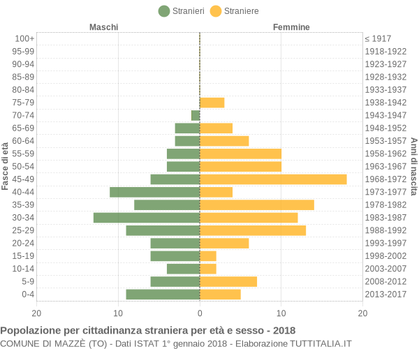 Grafico cittadini stranieri - Mazzè 2018