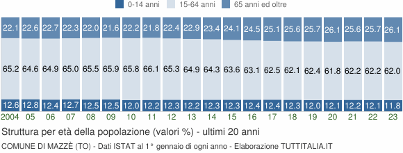 Grafico struttura della popolazione Comune di Mazzè (TO)