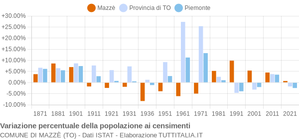 Grafico variazione percentuale della popolazione Comune di Mazzè (TO)