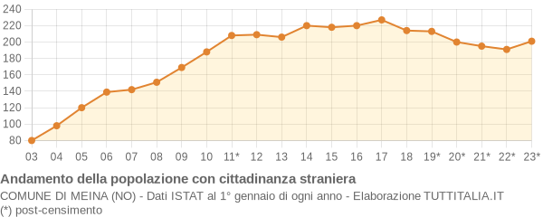 Andamento popolazione stranieri Comune di Meina (NO)