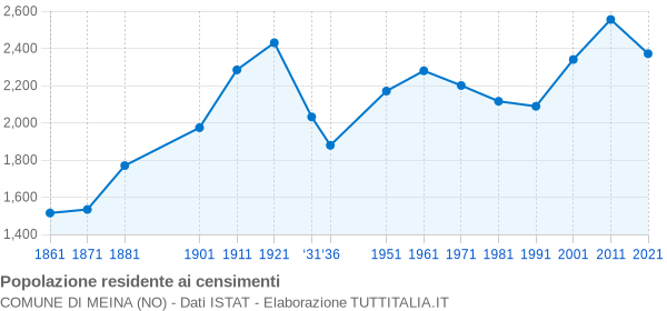 Grafico andamento storico popolazione Comune di Meina (NO)