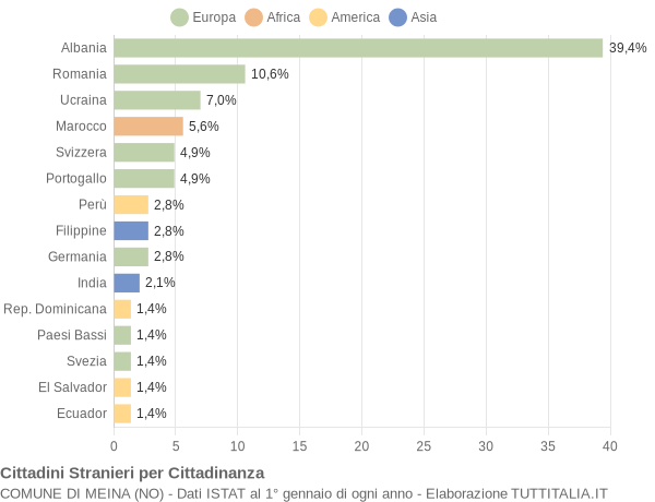 Grafico cittadinanza stranieri - Meina 2007