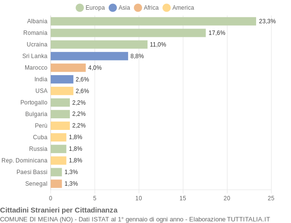 Grafico cittadinanza stranieri - Meina 2017