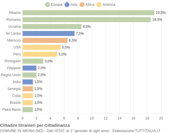 Grafico cittadinanza stranieri - Meina 2020