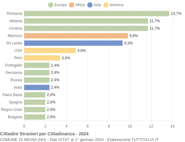 Grafico cittadinanza stranieri - Meina 2024