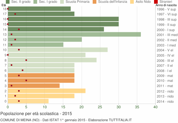 Grafico Popolazione in età scolastica - Meina 2015