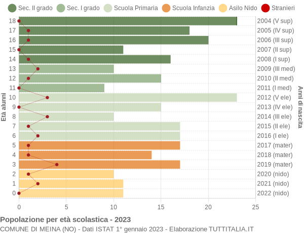 Grafico Popolazione in età scolastica - Meina 2023