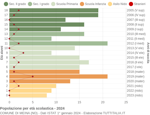 Grafico Popolazione in età scolastica - Meina 2024