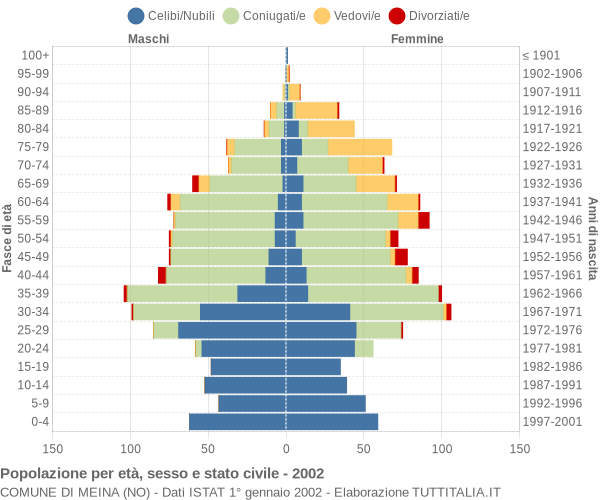 Grafico Popolazione per età, sesso e stato civile Comune di Meina (NO)