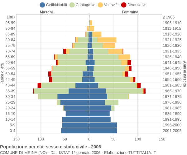 Grafico Popolazione per età, sesso e stato civile Comune di Meina (NO)