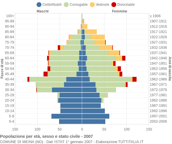 Grafico Popolazione per età, sesso e stato civile Comune di Meina (NO)