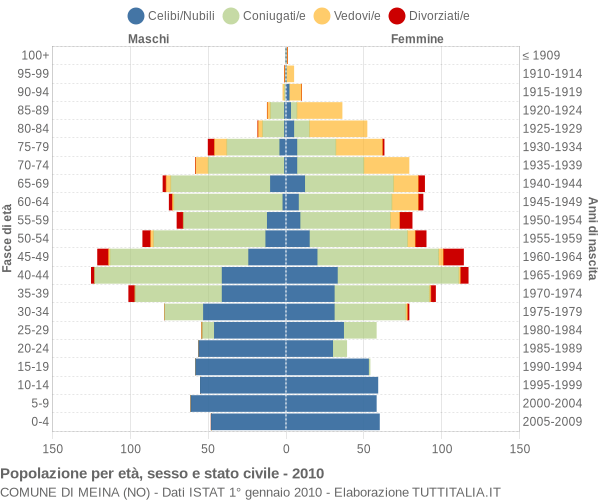 Grafico Popolazione per età, sesso e stato civile Comune di Meina (NO)