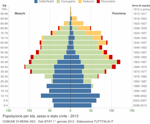 Grafico Popolazione per età, sesso e stato civile Comune di Meina (NO)