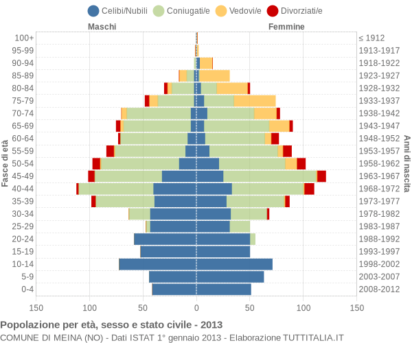 Grafico Popolazione per età, sesso e stato civile Comune di Meina (NO)