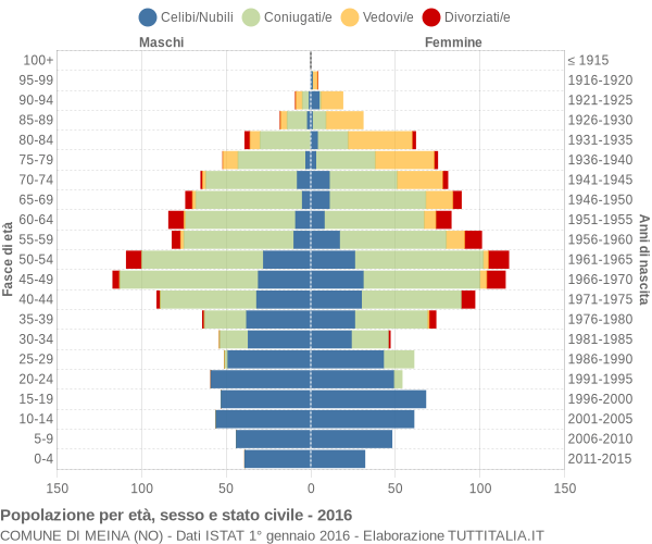 Grafico Popolazione per età, sesso e stato civile Comune di Meina (NO)