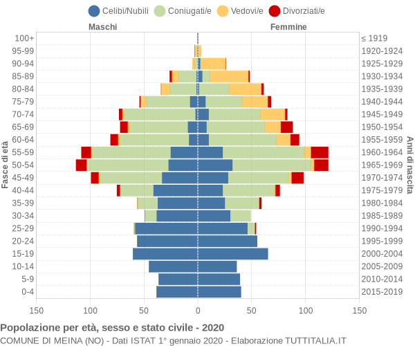 Grafico Popolazione per età, sesso e stato civile Comune di Meina (NO)