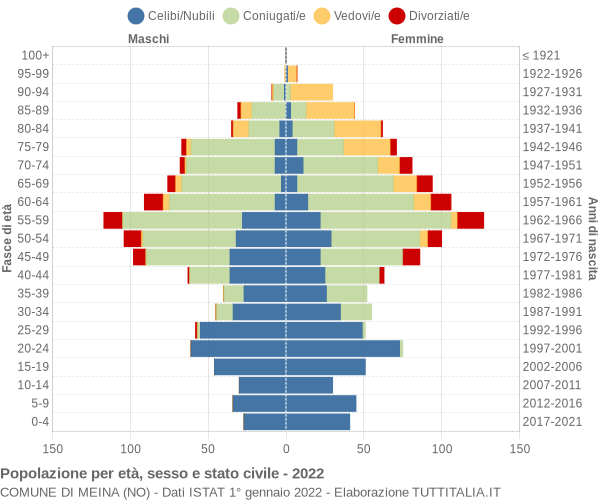 Grafico Popolazione per età, sesso e stato civile Comune di Meina (NO)