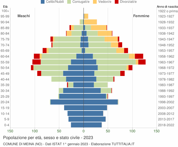 Grafico Popolazione per età, sesso e stato civile Comune di Meina (NO)