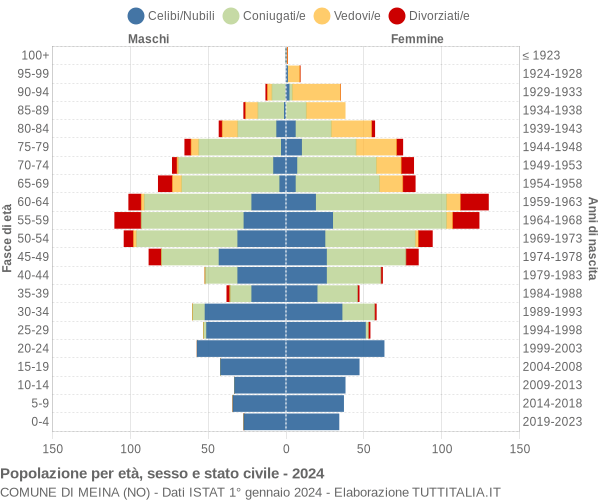 Grafico Popolazione per età, sesso e stato civile Comune di Meina (NO)