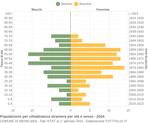 Grafico cittadini stranieri - Meina 2024