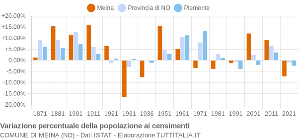 Grafico variazione percentuale della popolazione Comune di Meina (NO)